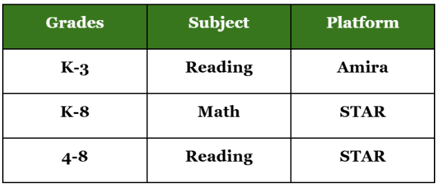 Table Showing the following. Grades K-3, Subject Reading, Platform Amira. Grades K-8, Subject Math, Platform STAR. Grades 4-8, Subject Reading, Platform STAR